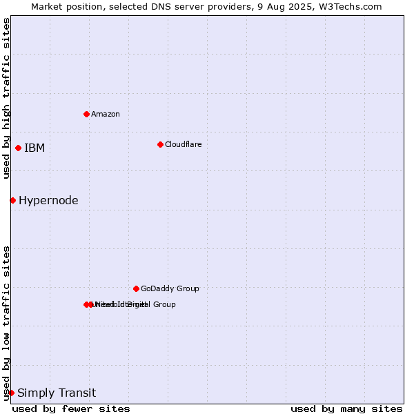 Market position of IBM vs. Hypernode vs. Simply Transit