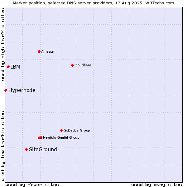 Market position of SiteGround vs. IBM vs. Hypernode