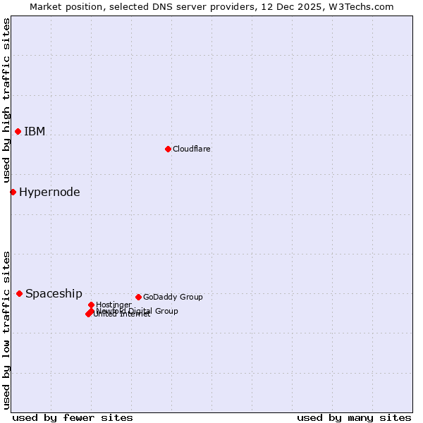 Market position of Spaceship vs. IBM vs. Hypernode