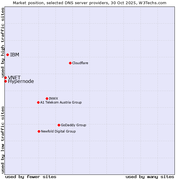 Market position of IBM vs. Hypernode vs. VNET