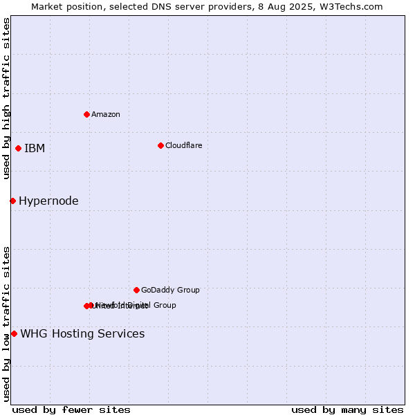 Market position of IBM vs. WHG Hosting Services vs. Hypernode
