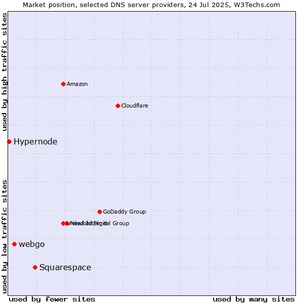 Market position of Squarespace vs. webgo vs. Hypernode