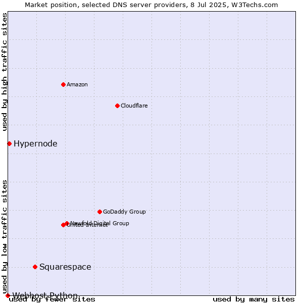 Market position of Squarespace vs. Hypernode vs. Webhost Python