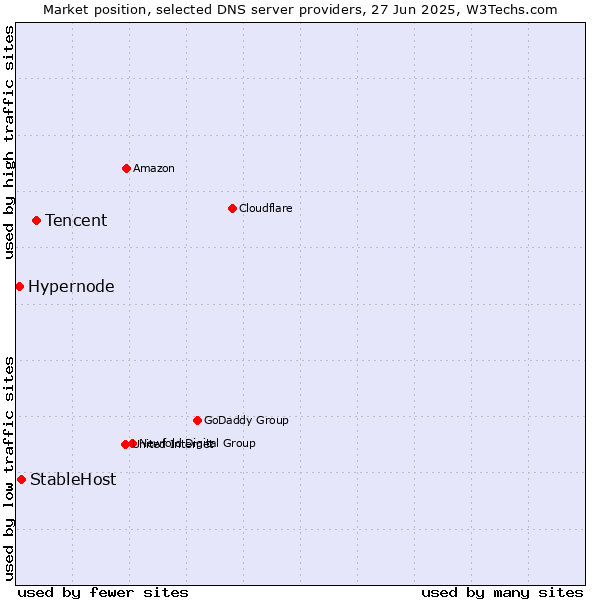 Market position of Tencent vs. StableHost vs. Hypernode
