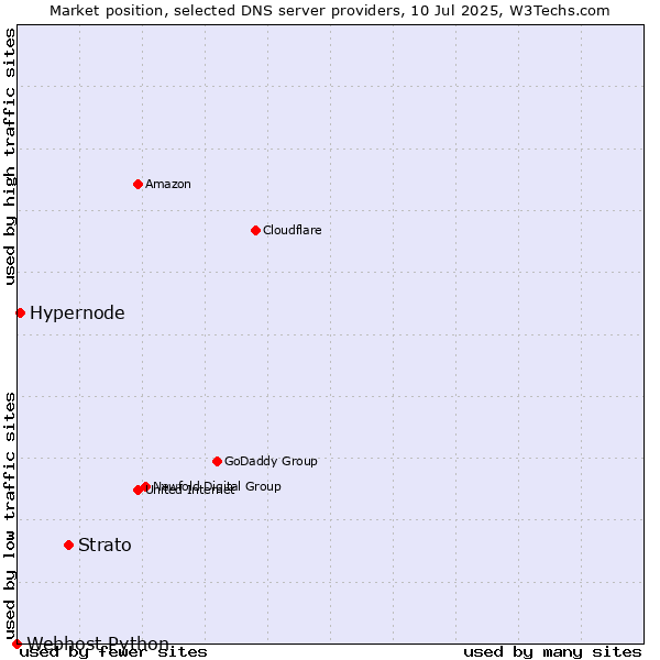 Market position of Strato vs. Hypernode vs. Webhost Python