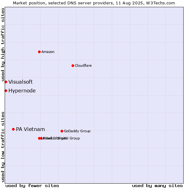 Market position of PA Vietnam vs. Hypernode vs. Visualsoft
