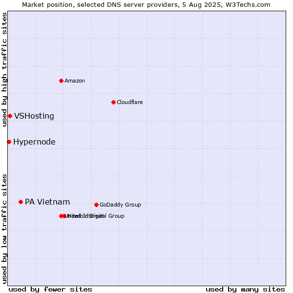 Market position of PA Vietnam vs. VSHosting vs. Hypernode
