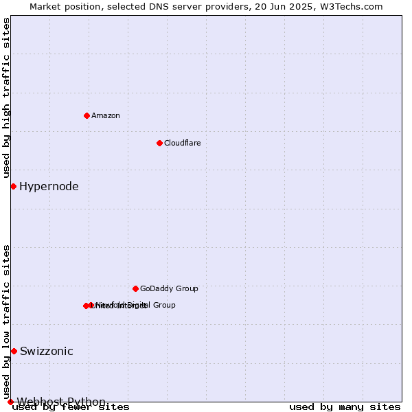 Market position of Swizzonic vs. Hypernode vs. Webhost Python
