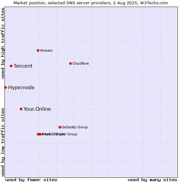 Market position of Your.Online vs. Tencent vs. Hypernode