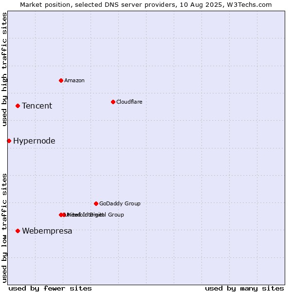 Market position of Tencent vs. Webempresa vs. Hypernode