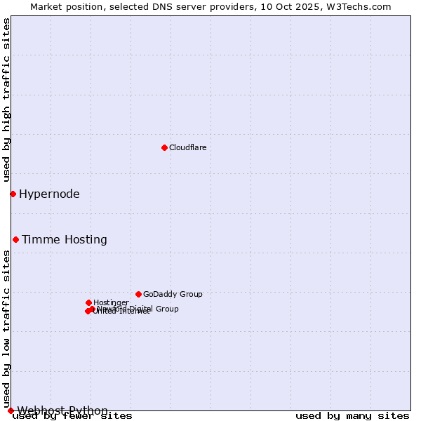 Market position of Timme Hosting vs. Hypernode vs. Webhost Python