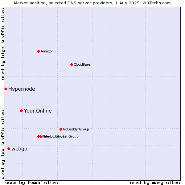 Market position of Your.Online vs. webgo vs. Hypernode