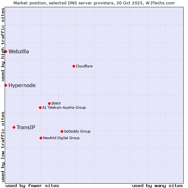 Market position of TransIP vs. Hypernode vs. Webzilla