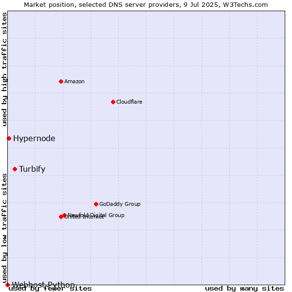 Market position of Turbify vs. Hypernode vs. Webhost Python