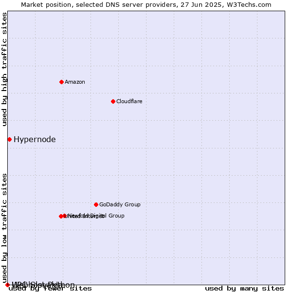 Market position of Hypernode vs. Webhost Python vs. UPC Slovakia