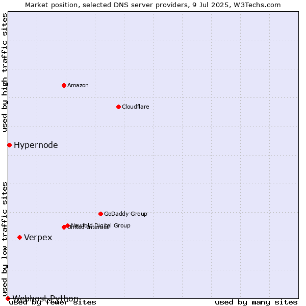 Market position of Verpex vs. Hypernode vs. Webhost Python
