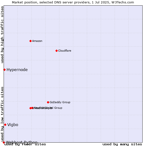 Market position of Vigbo vs. Hypernode vs. Webhost Python