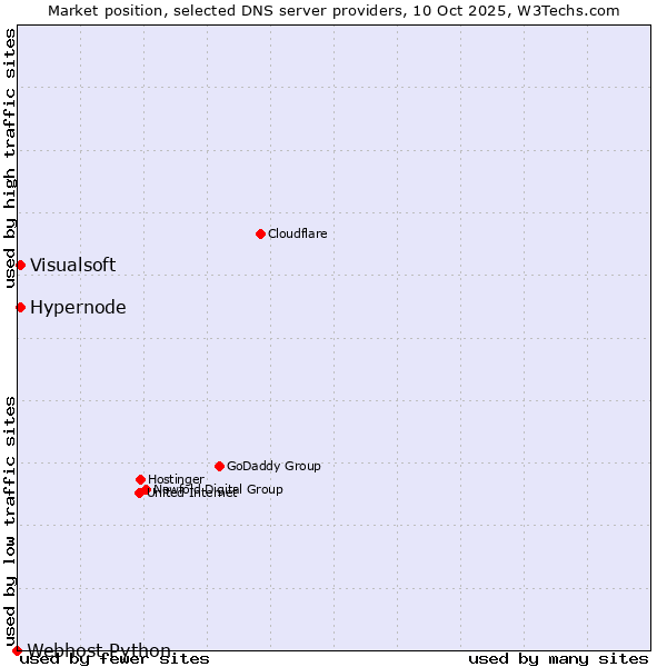 Market position of Hypernode vs. Visualsoft vs. Webhost Python