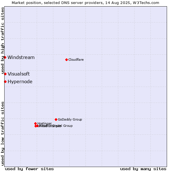 Market position of Hypernode vs. Visualsoft vs. Windstream