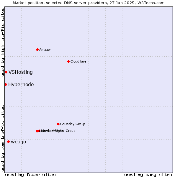 Market position of webgo vs. VSHosting vs. Hypernode