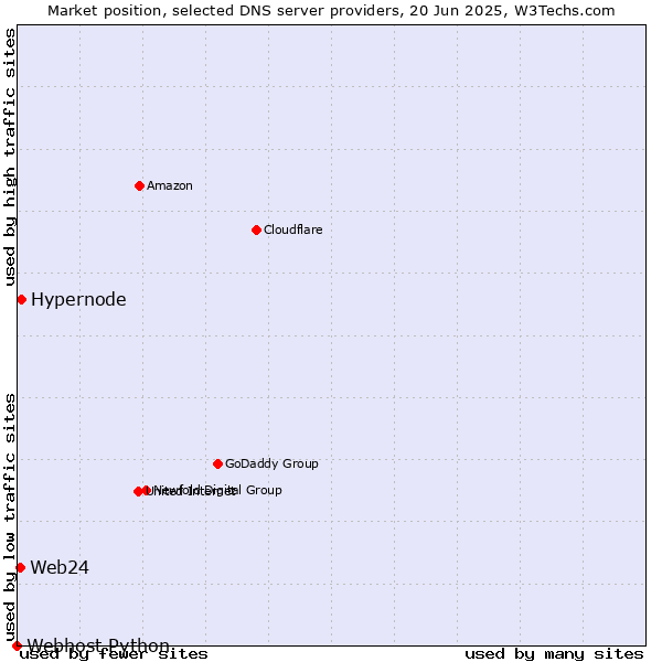 Market position of Hypernode vs. Web24 vs. Webhost Python