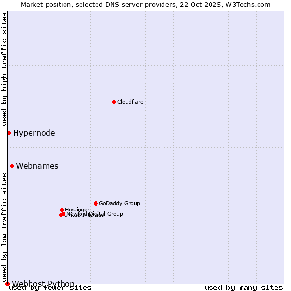 Market position of Webnames vs. Hypernode vs. Webhost Python