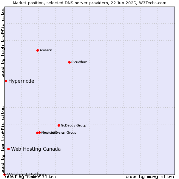 Market position of Web Hosting Canada vs. Hypernode vs. Webhost Python