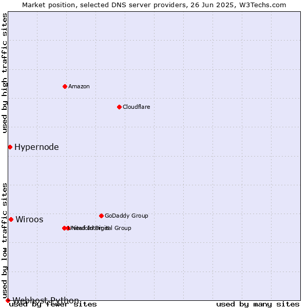 Market position of Wiroos vs. Hypernode vs. Webhost Python