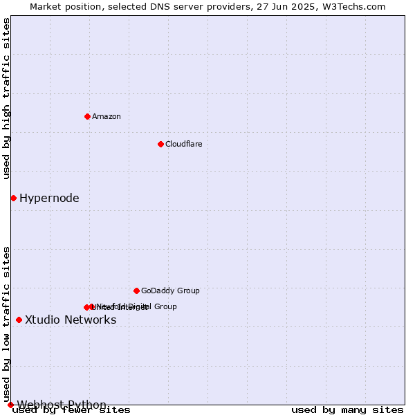 Market position of Xtudio Networks vs. Hypernode vs. Webhost Python