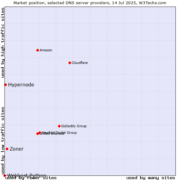 Market position of Zoner vs. Hypernode vs. Webhost Python