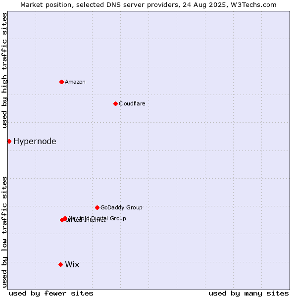 Market position of Wix vs. Hypernode