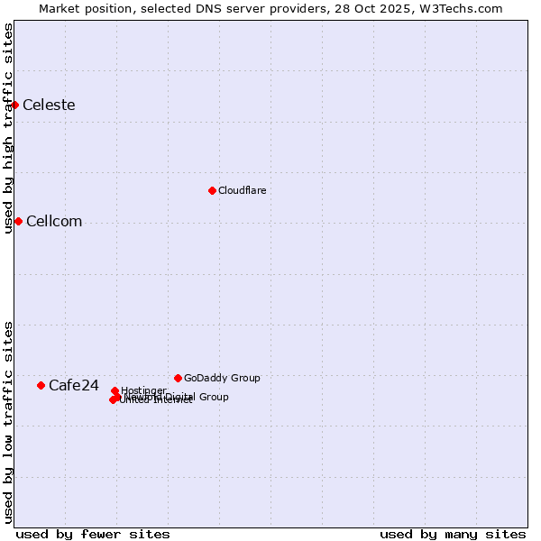 Market position of Cafe24 vs. Cellcom vs. Celeste