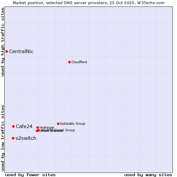 Market position of Cafe24 vs. o2switch vs. CentralNic