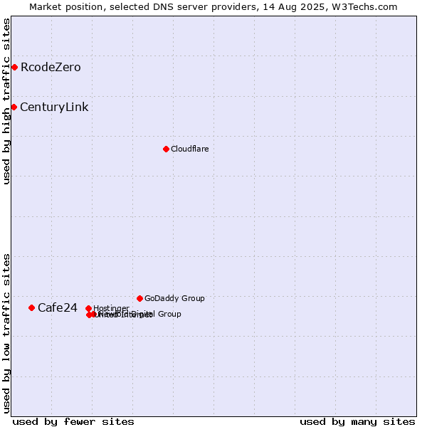 Market position of Cafe24 vs. RcodeZero vs. CenturyLink