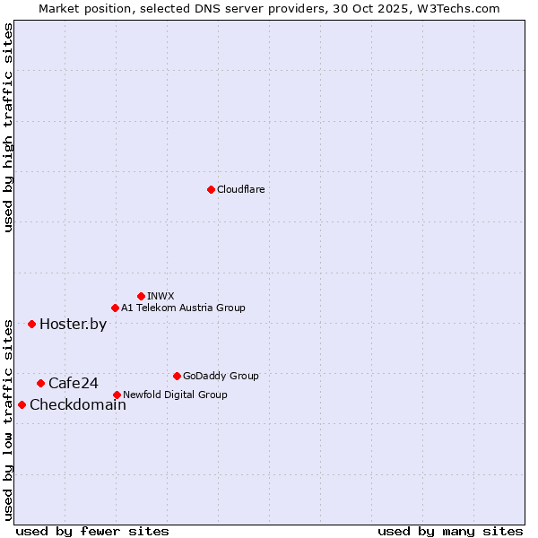 Market position of Cafe24 vs. Hoster.by vs. Checkdomain