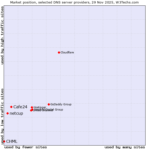 Market position of Cafe24 vs. netcup vs. CHML