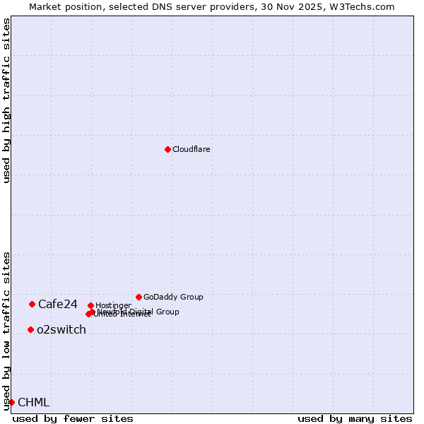 Market position of Cafe24 vs. o2switch vs. CHML