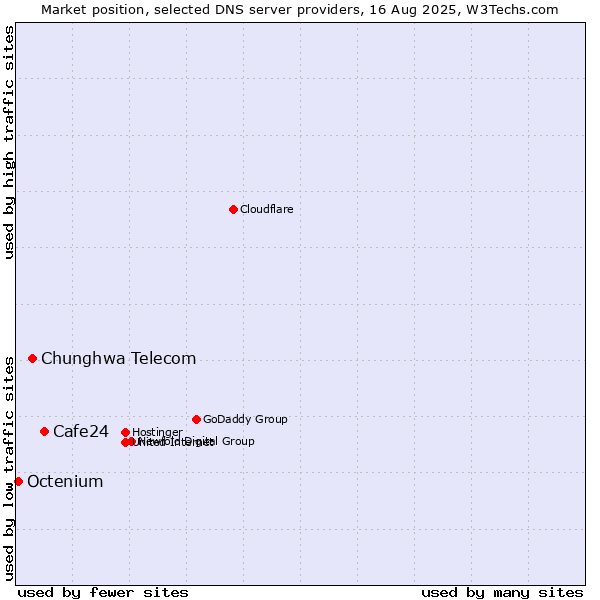 Market position of Cafe24 vs. Chunghwa Telecom vs. Octenium