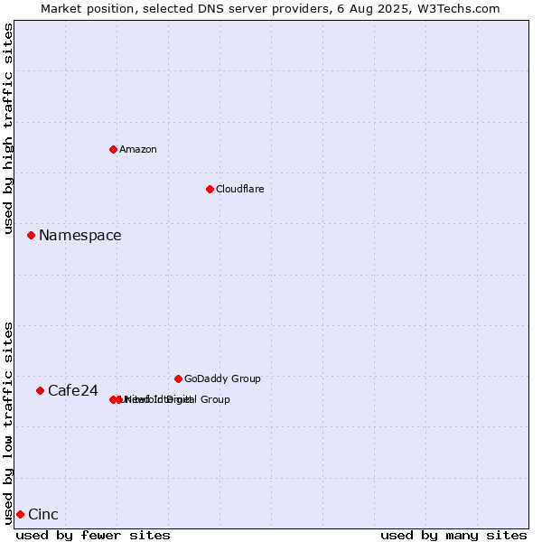 Market position of Cafe24 vs. Namespace vs. Cinc