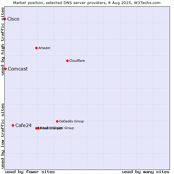 Market position of Cafe24 vs. Comcast vs. Cisco