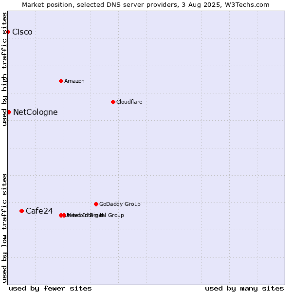 Market position of Cafe24 vs. NetCologne vs. Cisco