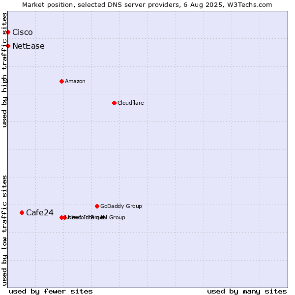 Market position of Cafe24 vs. NetEase vs. Cisco