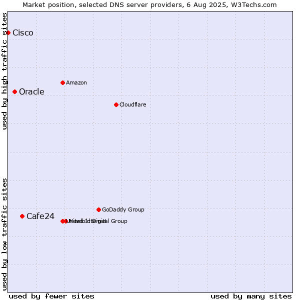 Market position of Cafe24 vs. Oracle vs. Cisco