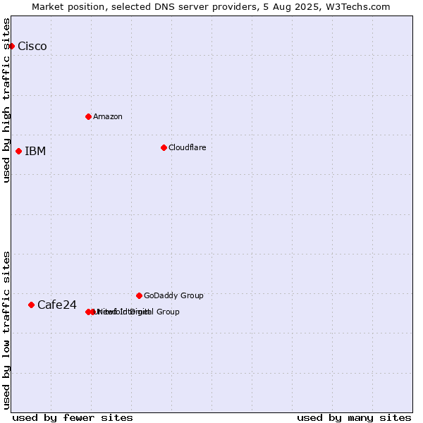 Market position of Cafe24 vs. IBM vs. Cisco