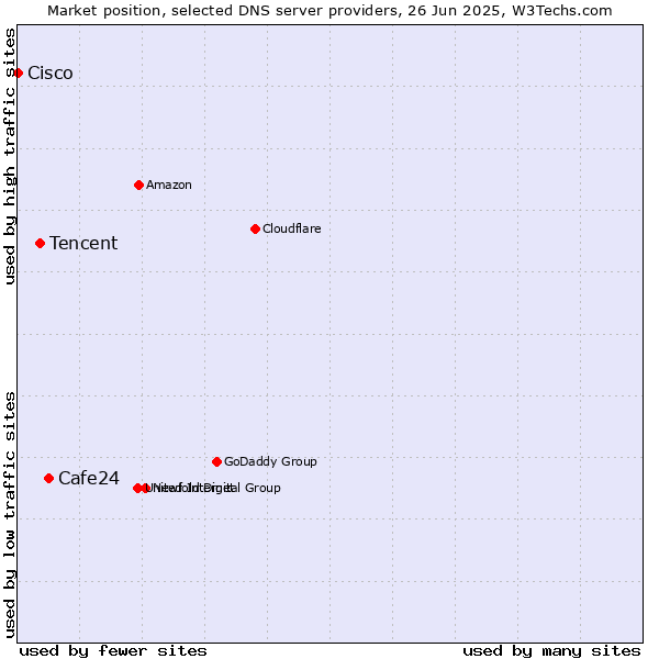 Market position of Cafe24 vs. Tencent vs. Cisco