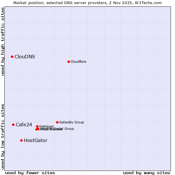 Market position of HostGator vs. Cafe24 vs. ClouDNS