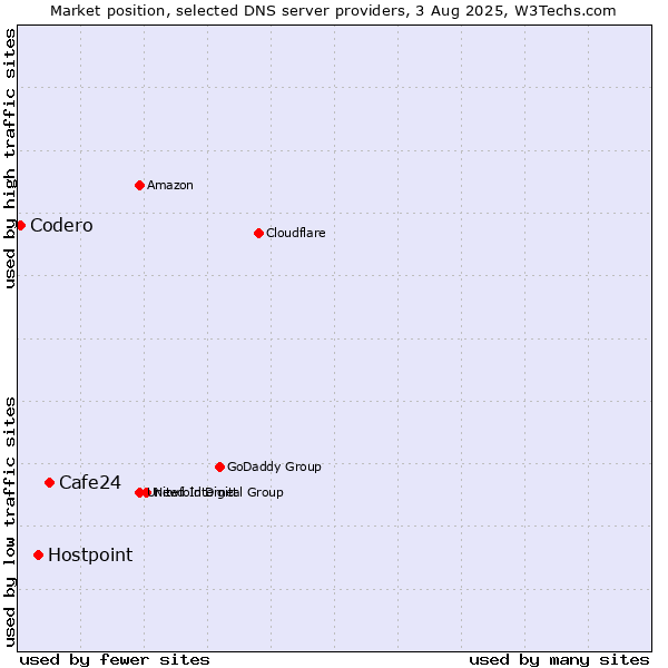 Market position of Cafe24 vs. Hostpoint vs. Codero