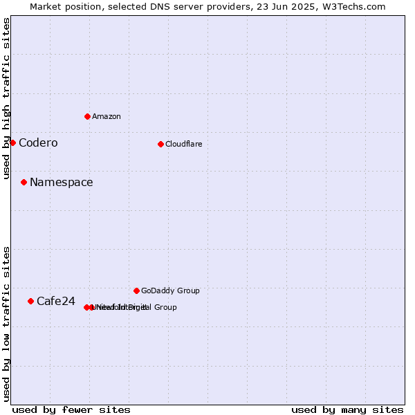 Market position of Cafe24 vs. Namespace vs. Codero