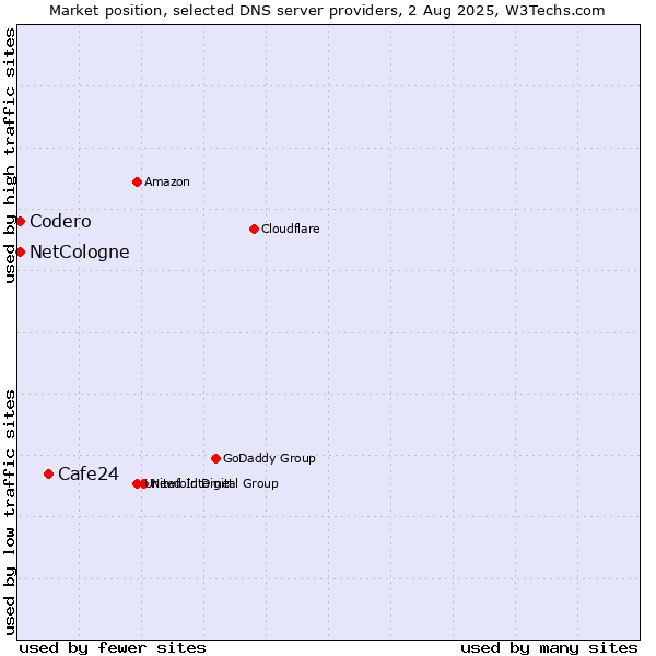 Market position of Cafe24 vs. NetCologne vs. Codero