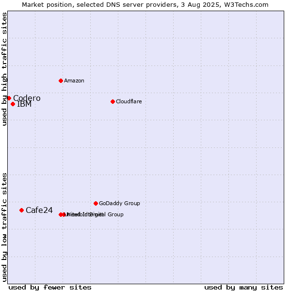 Market position of Cafe24 vs. IBM vs. Codero